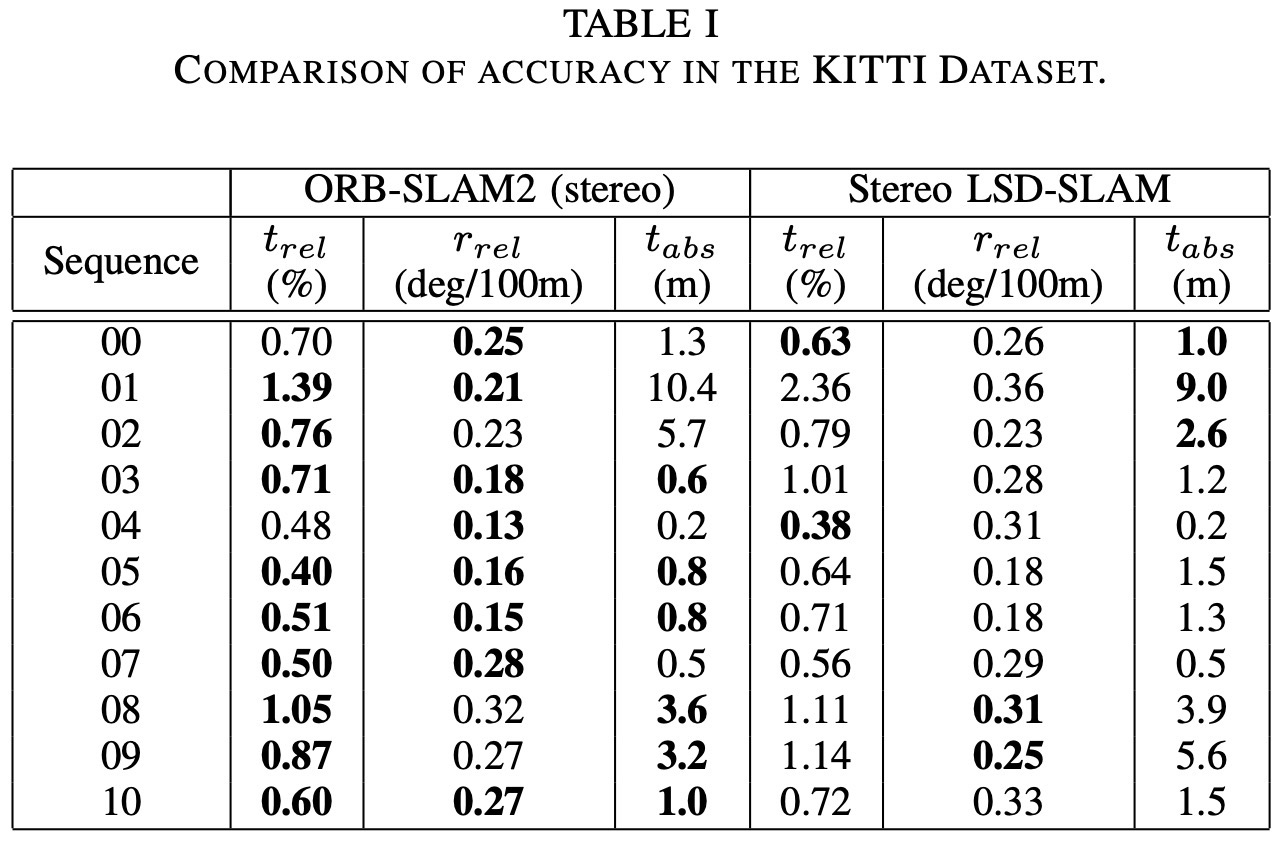 Table I. KITTI dataset accuracy comparison.