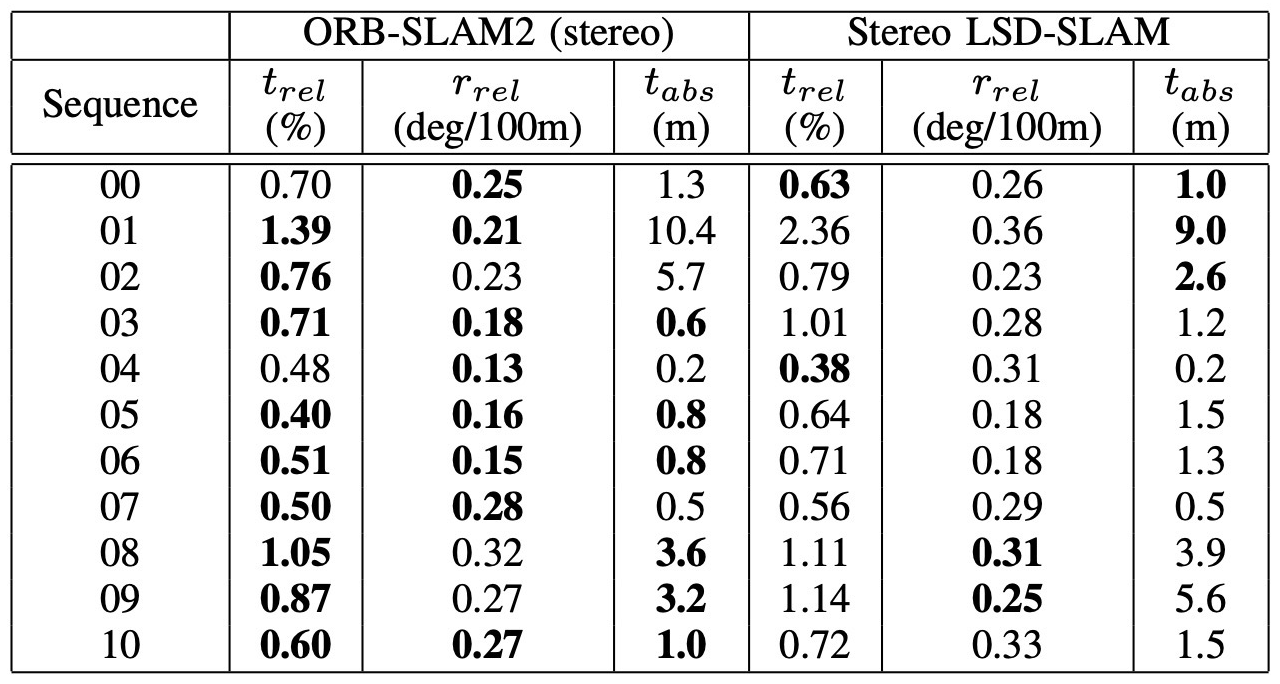 Table I. KITTI dataset accuracy comparison.