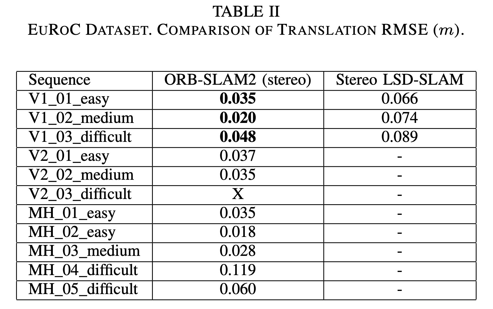 Table II. EuRoC translation RMSE.