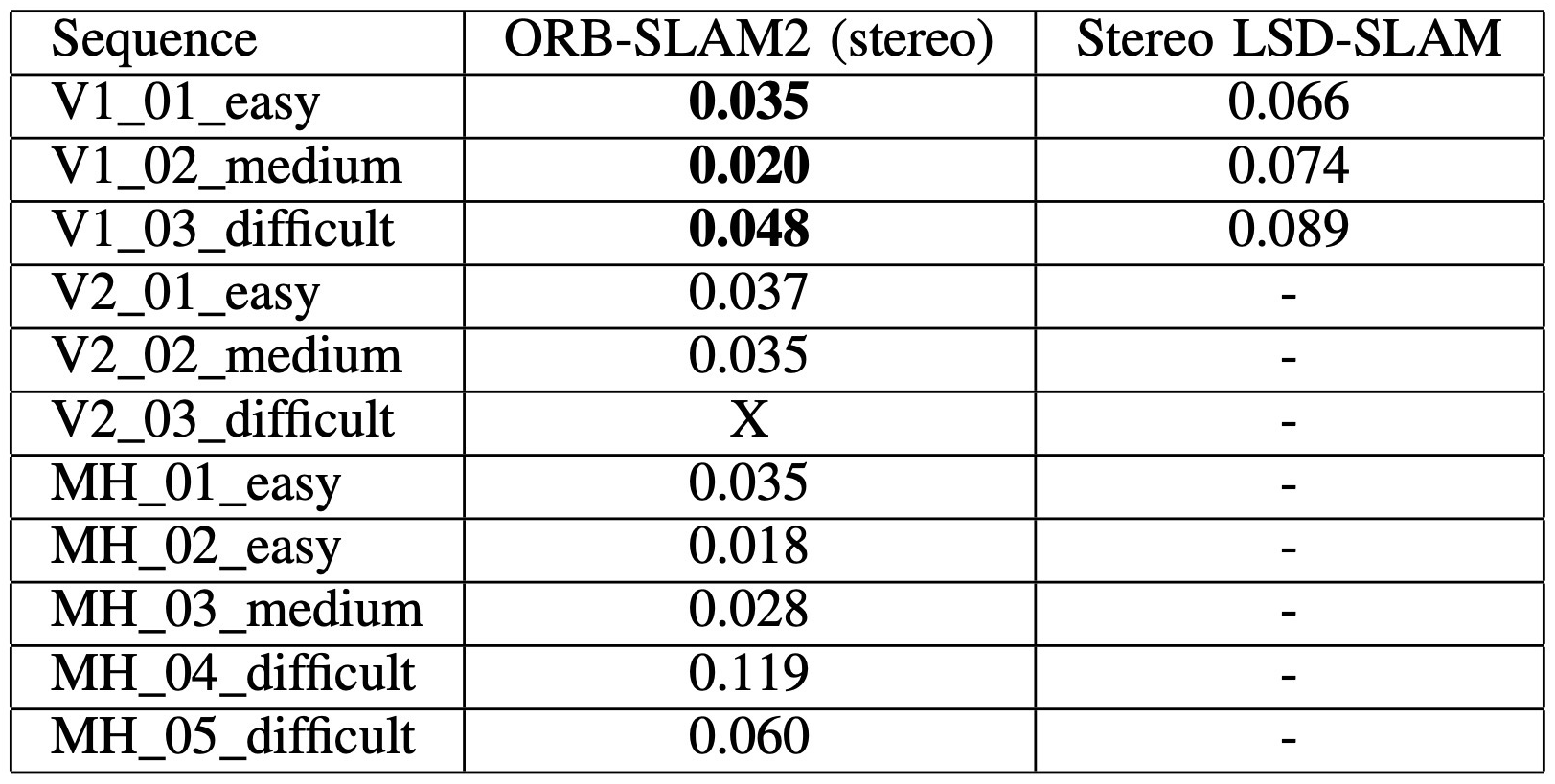 Table II. EuRoC translation RMSE.