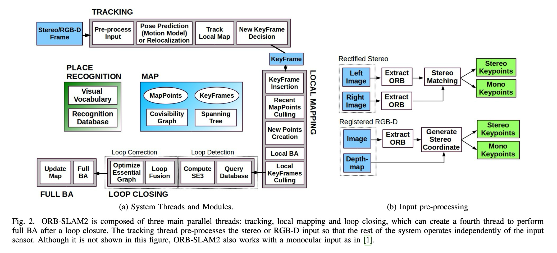 Fig. 2. ORB-SLAM2 system threads and input preprocessing.
