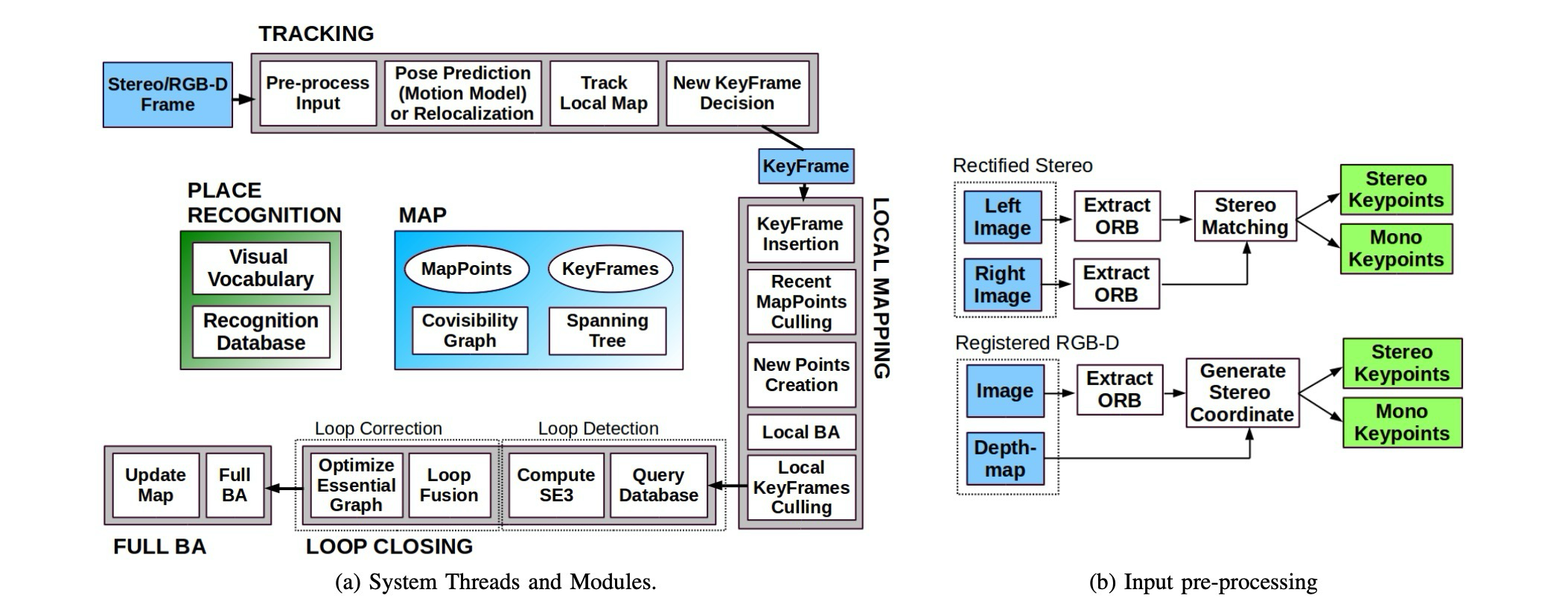 Fig. 2. ORB-SLAM2 system threads and input preprocessing.