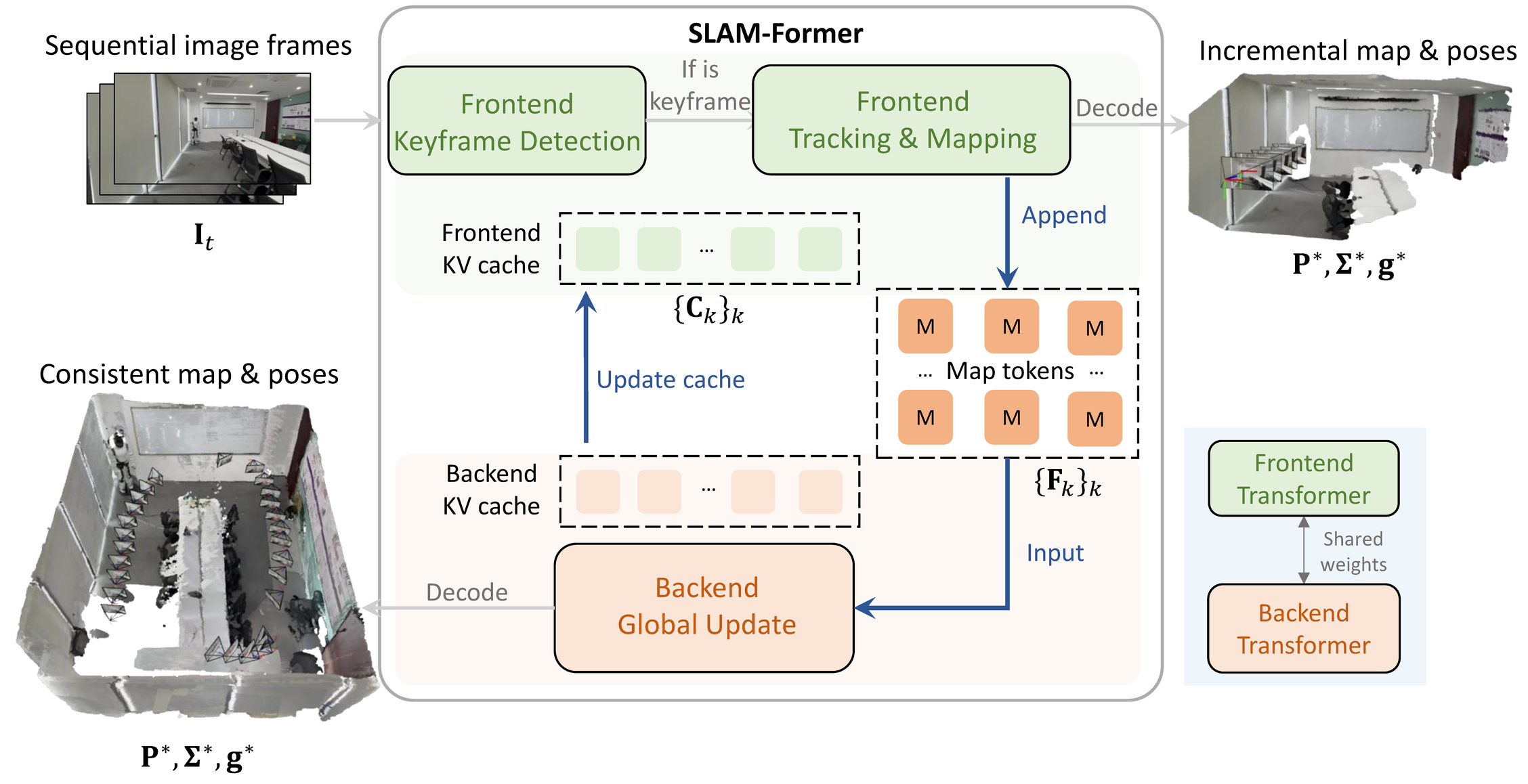 Figure 2. SLAM-Former pipeline.