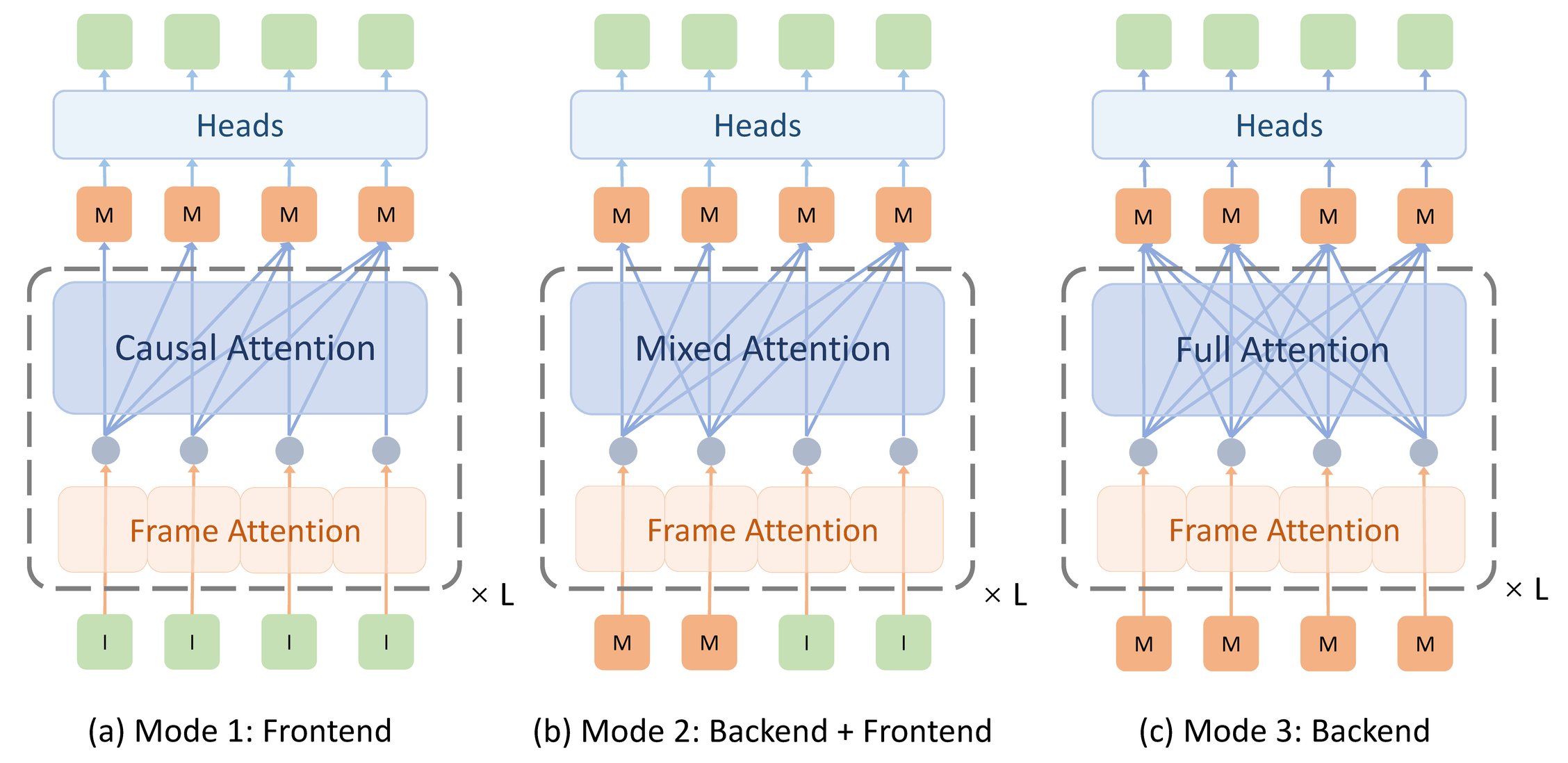 Figure 3. Three training modes.