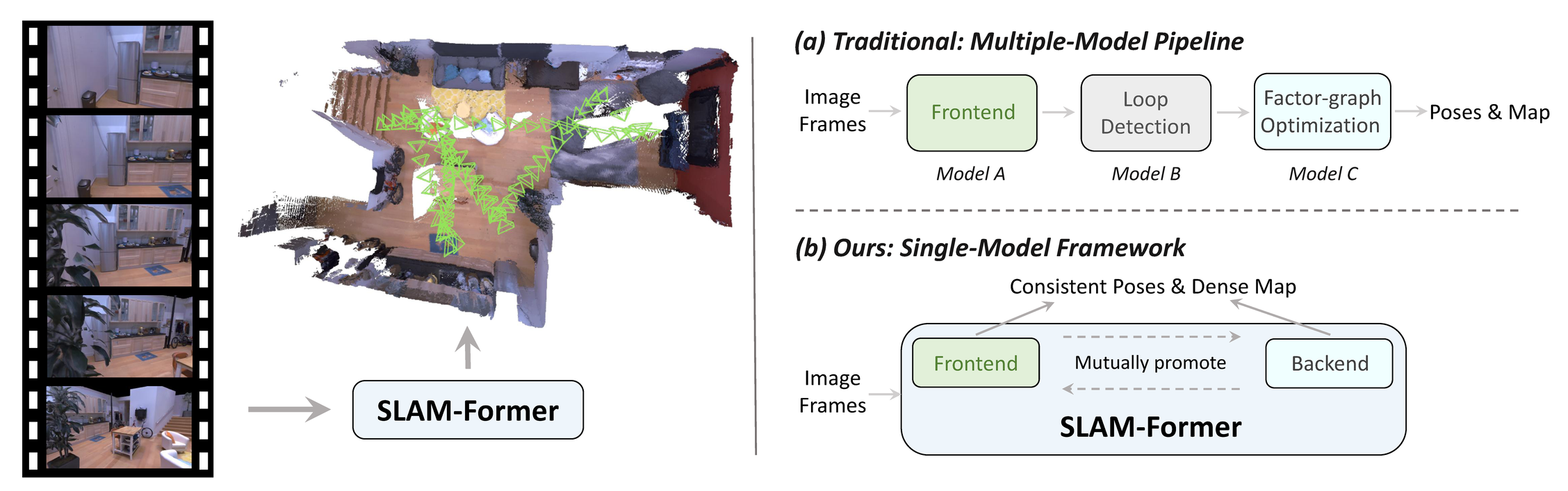 Figure 1. SLAM-Former overview.