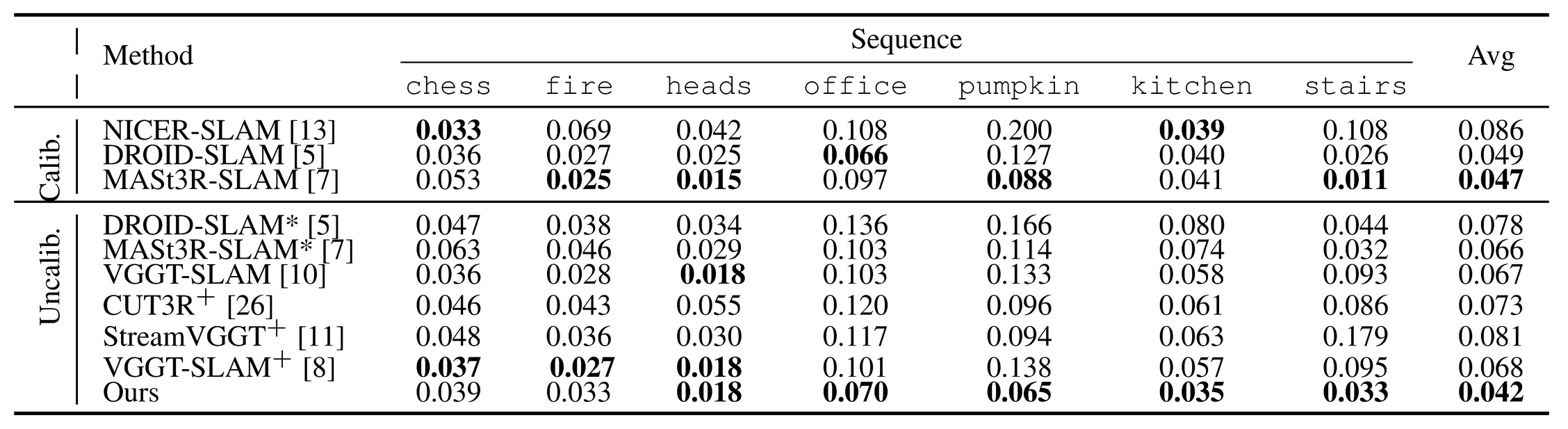 Table 2. 7-Scenes ATE.