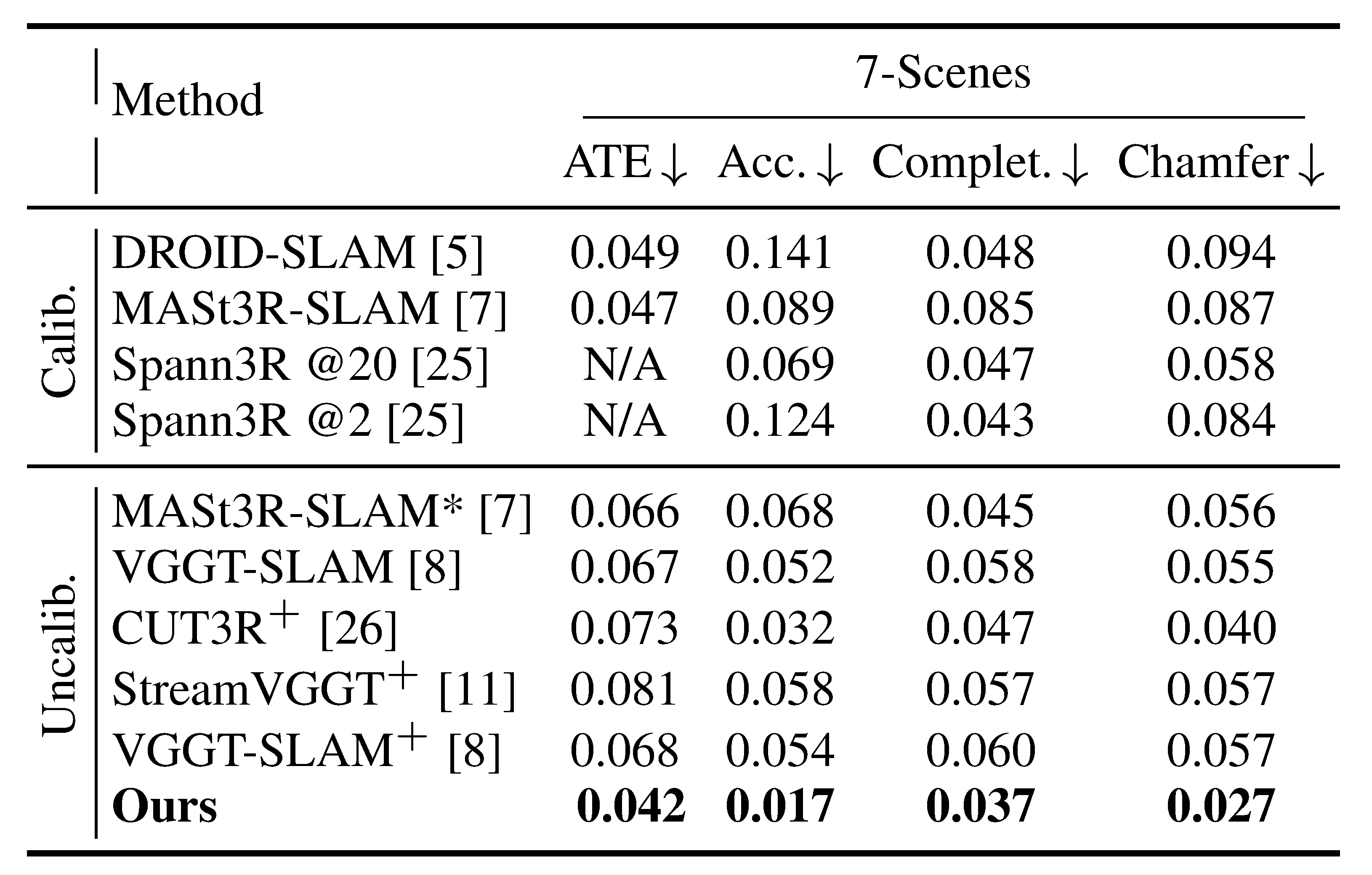 Table 5. 7-Scenes reconstruction.