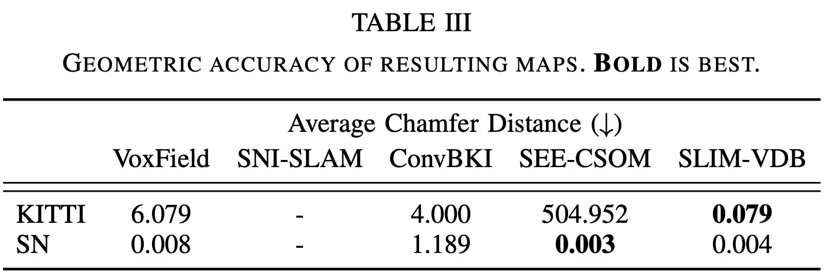 Table III. Geometric accuracy of resulting maps using average Chamfer distance.