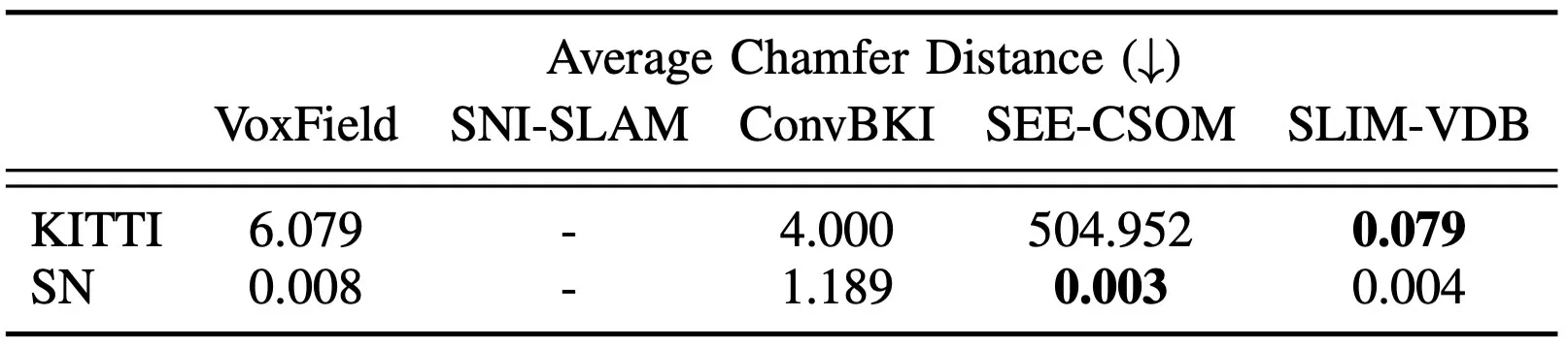 Table III. Geometric accuracy of resulting maps using average Chamfer distance.