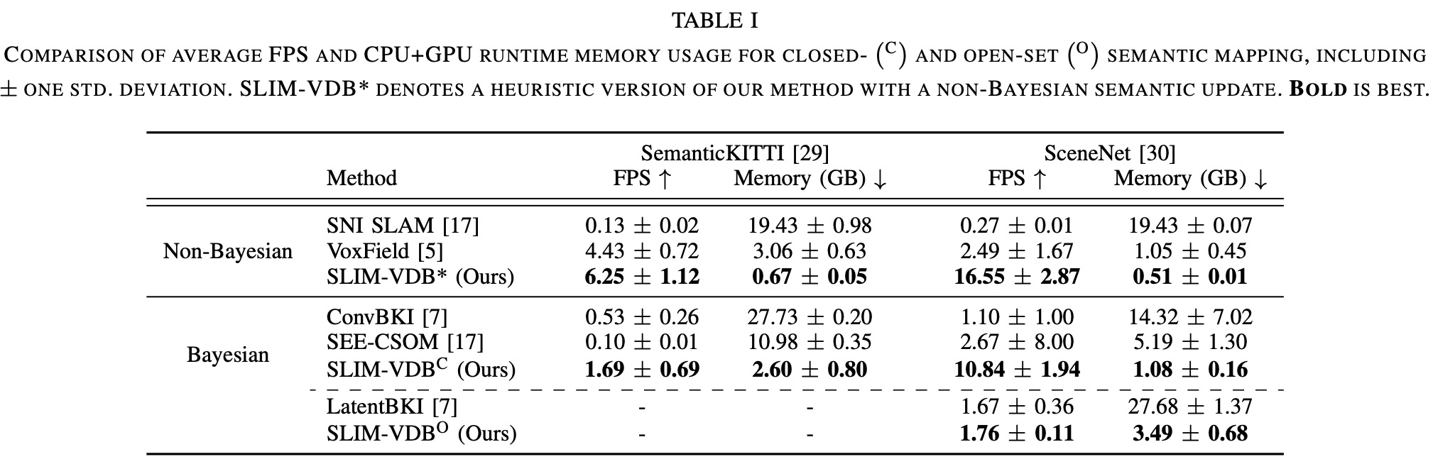 Table I. Runtime and memory comparison on KITTI and SceneNet.