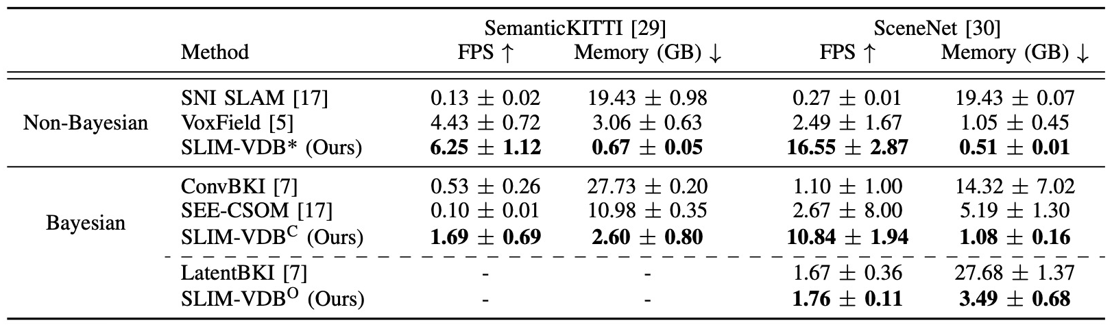 Table I. Runtime and memory comparison on KITTI and SceneNet.