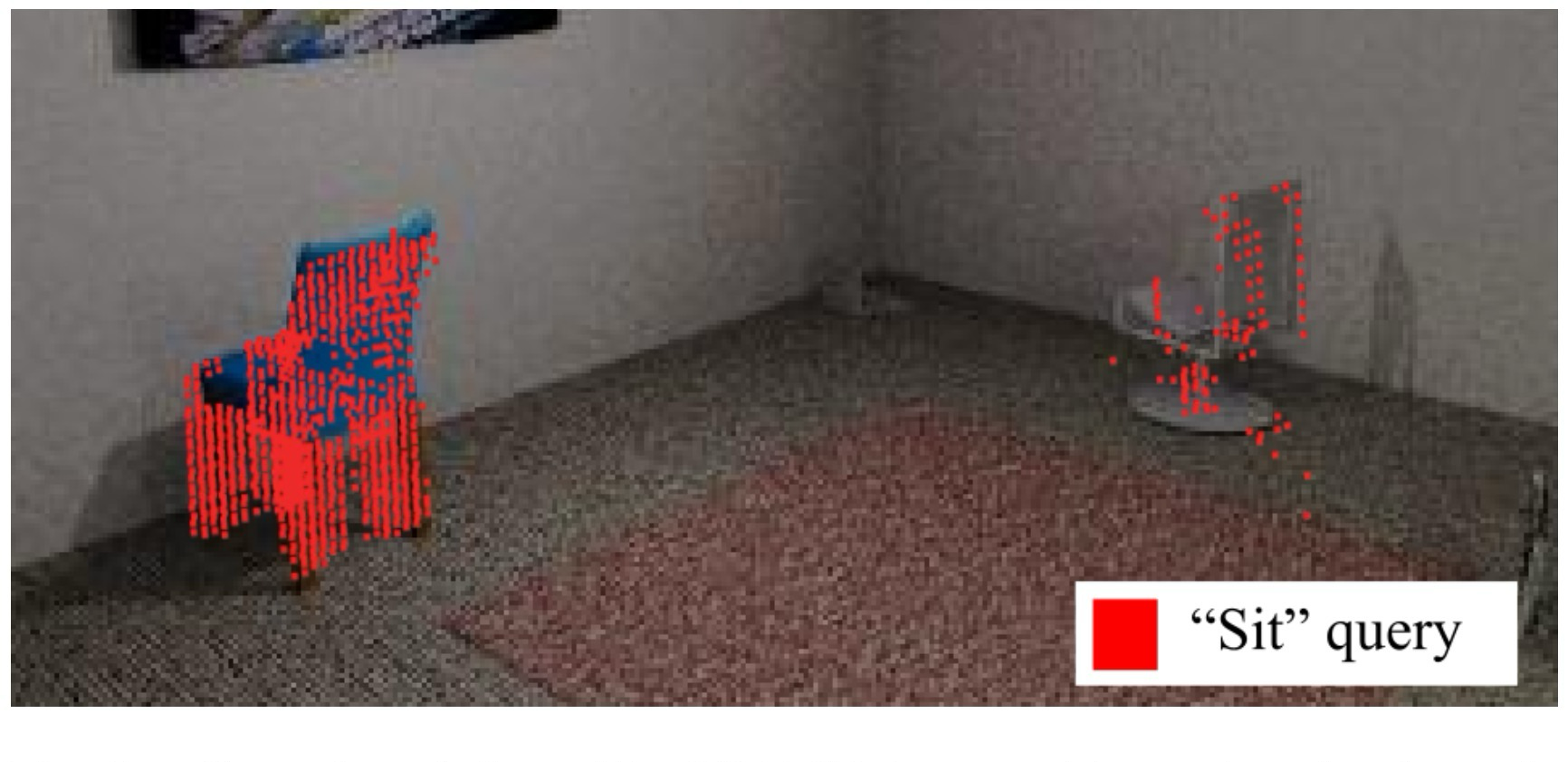 Fig. 5. Open-set text-query example: voxels with high similarity to the “sit” embedding.