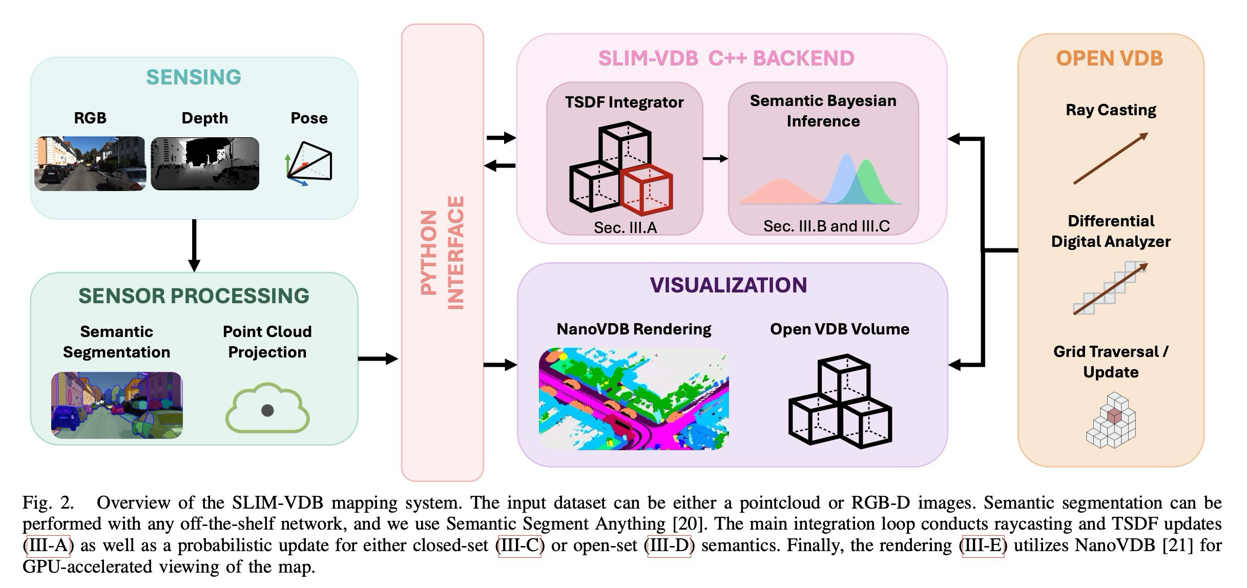 Fig. 2. SLIM-VDB system pipeline from semantic prediction to Bayesian voxel update.