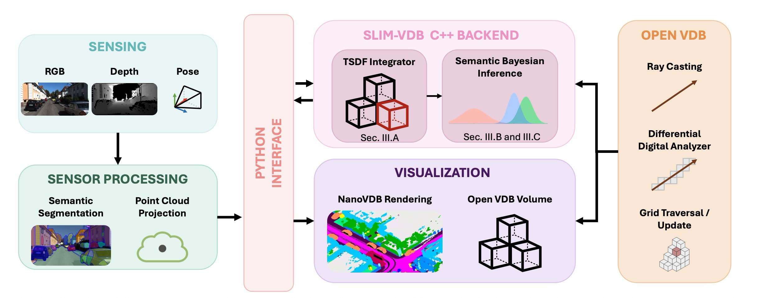 Fig. 2. SLIM-VDB system pipeline from semantic prediction to Bayesian voxel update.