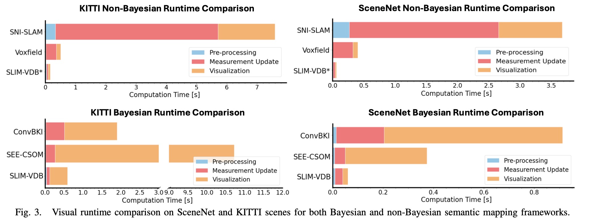 Fig. 3. Runtime breakdown for Bayesian and non-Bayesian semantic mapping frameworks.