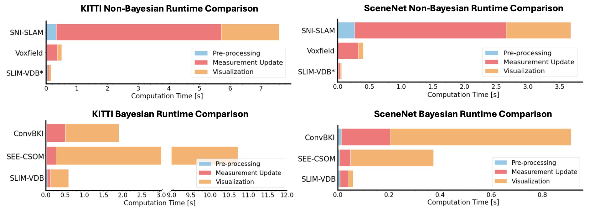 Fig. 3. Runtime breakdown for Bayesian and non-Bayesian semantic mapping frameworks.