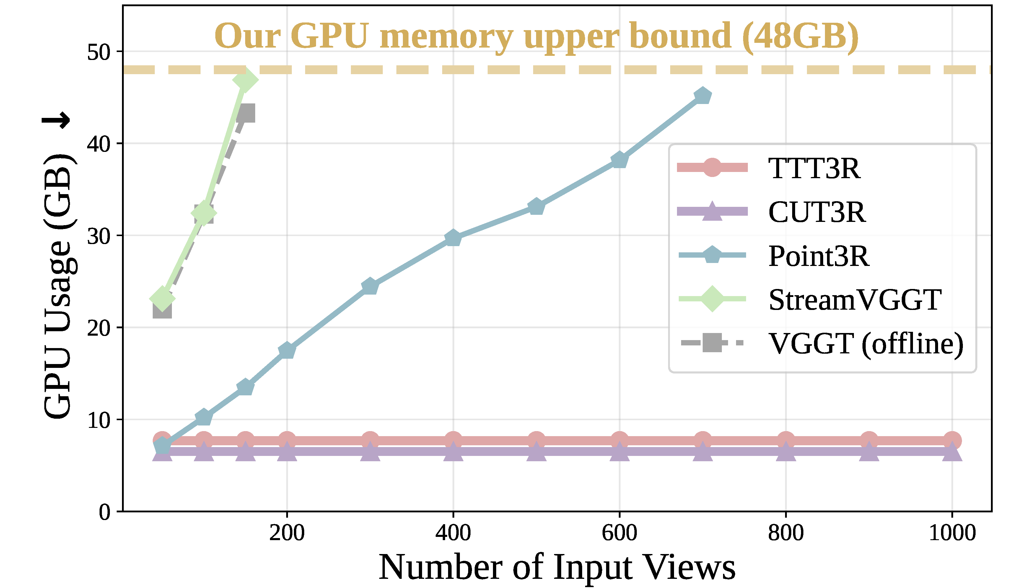 Figure 2. GPU memory cost for inference.