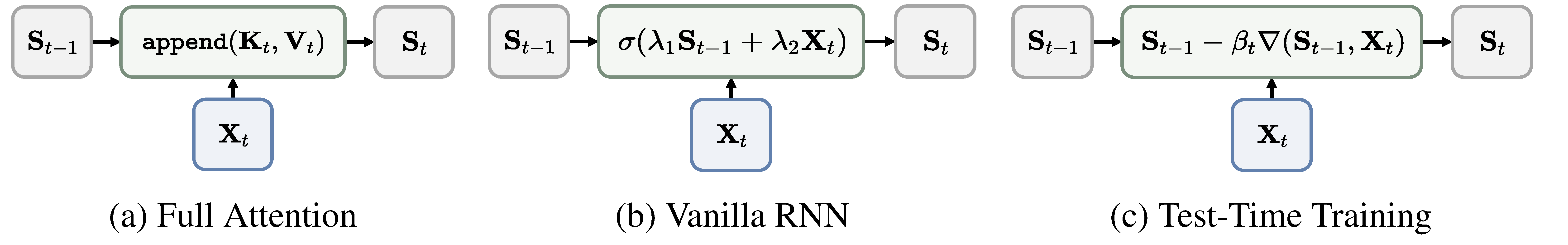 Figure 3. Sequence Modeling Layers.