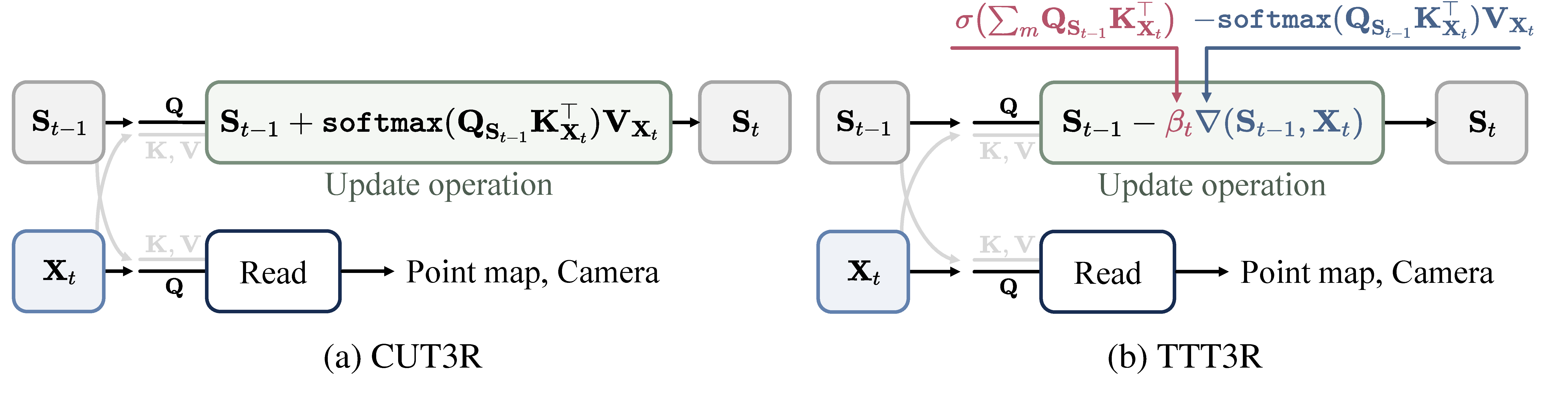 Figure 4. TTT3R Illustration.
