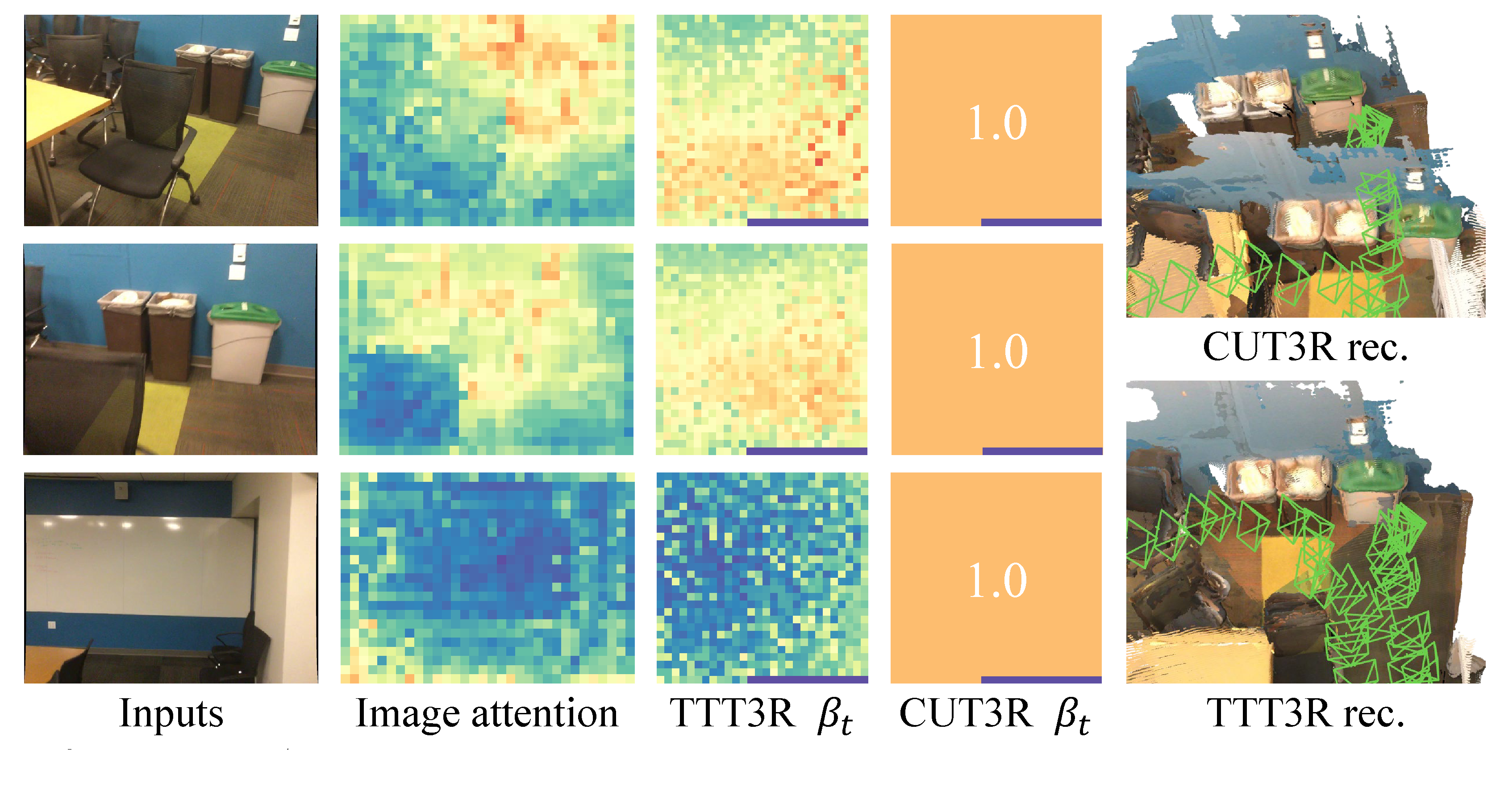 Figure 5. Image-attention-based per-token learning rates mitigate forgetting.
