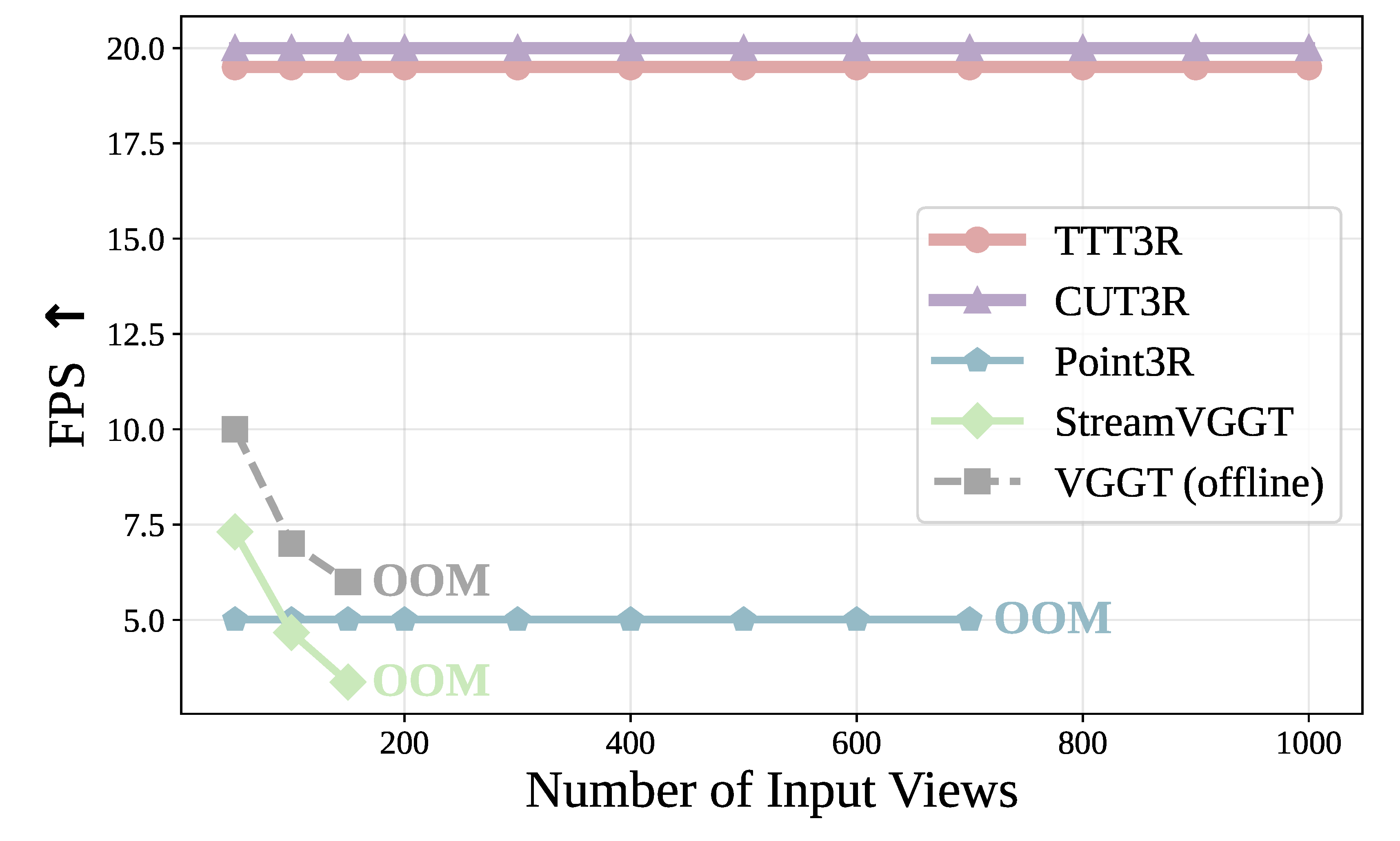 Figure 6. Runtime comparison on ScanNet.