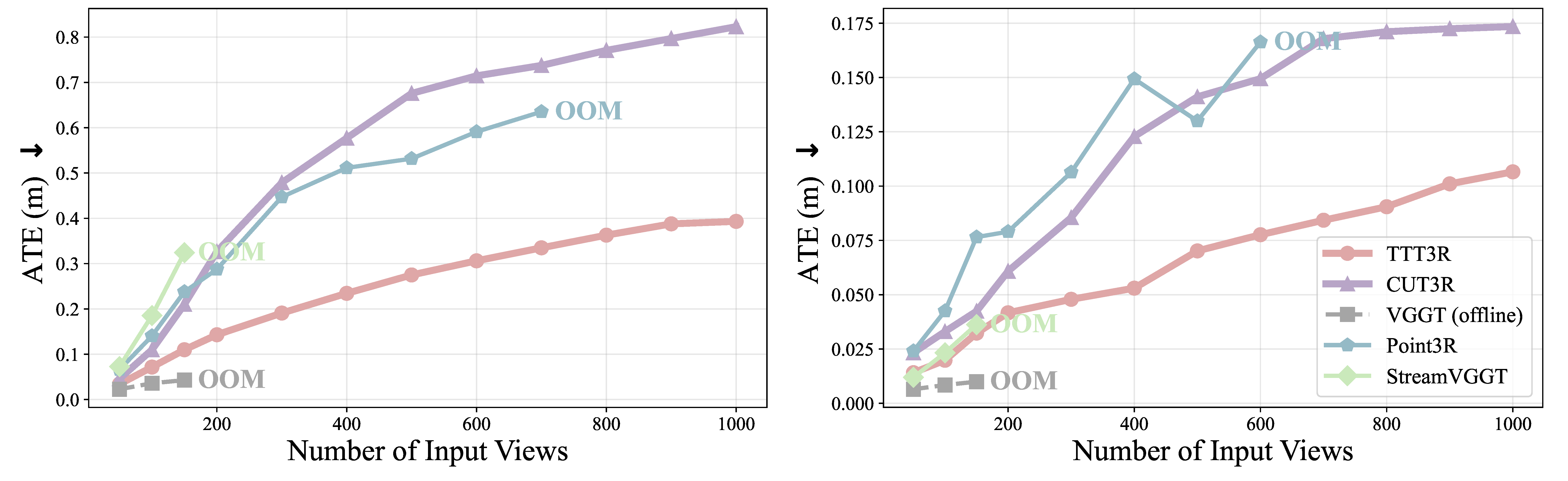 Figure 7. Comparison of Camera Pose Estimation.