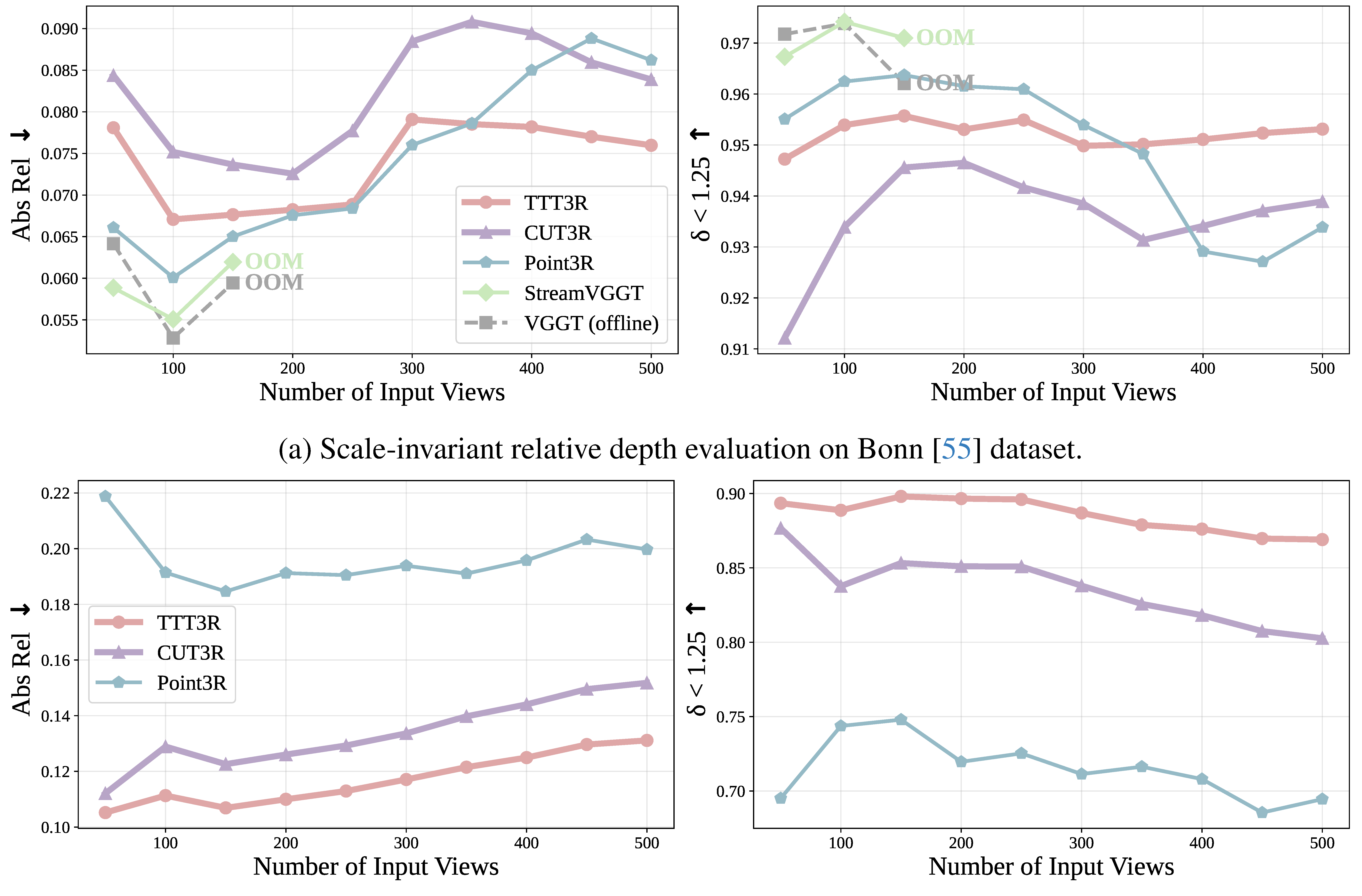 Figure 8. Comparison of Video Depth Estimation.