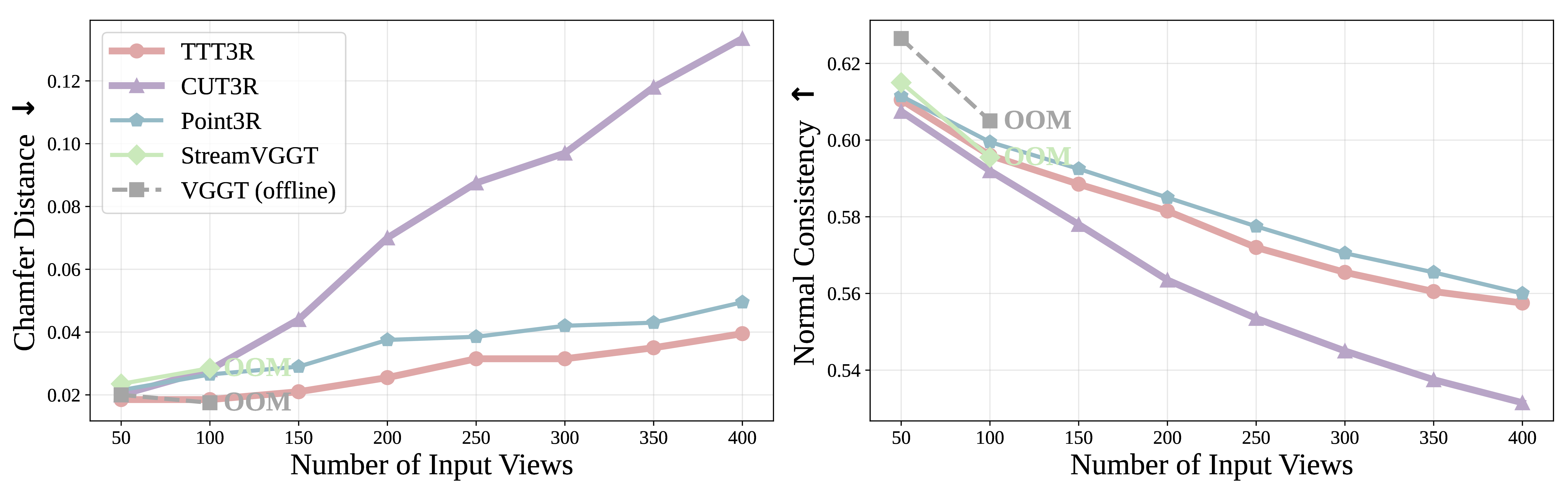 Figure 9. Comparison of 3D Reconstruction on 7-Scenes.