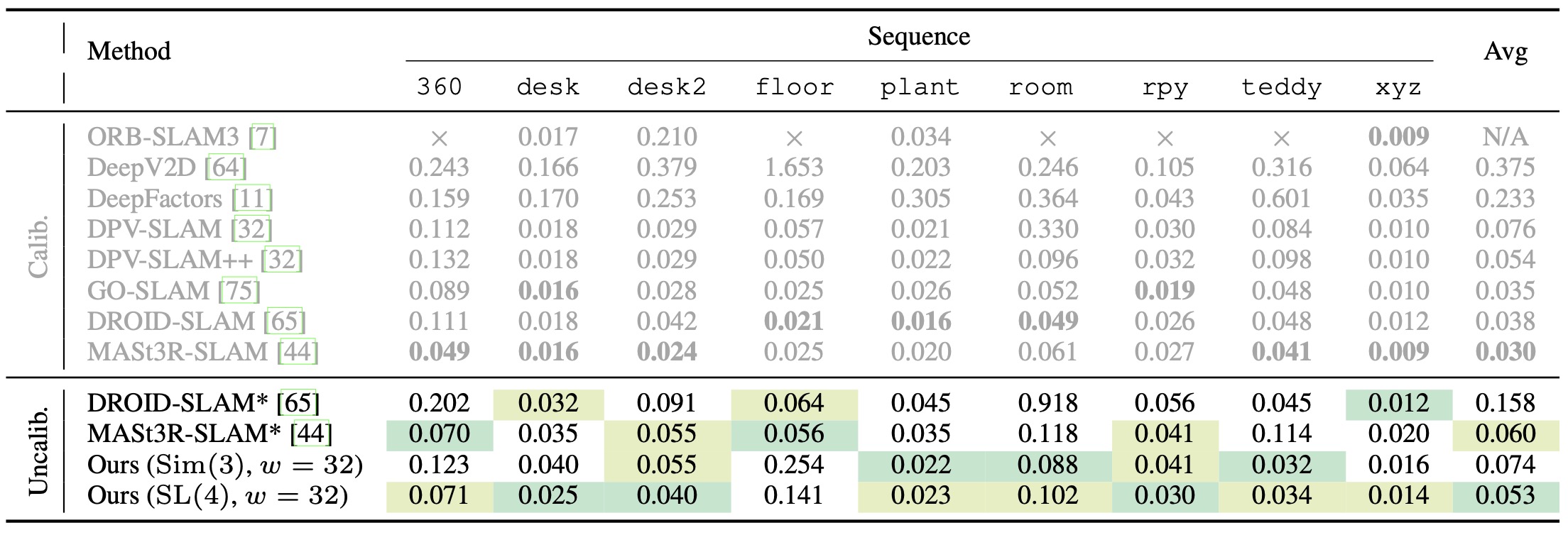 Table 2. TUM RGB-D ATE RMSE.