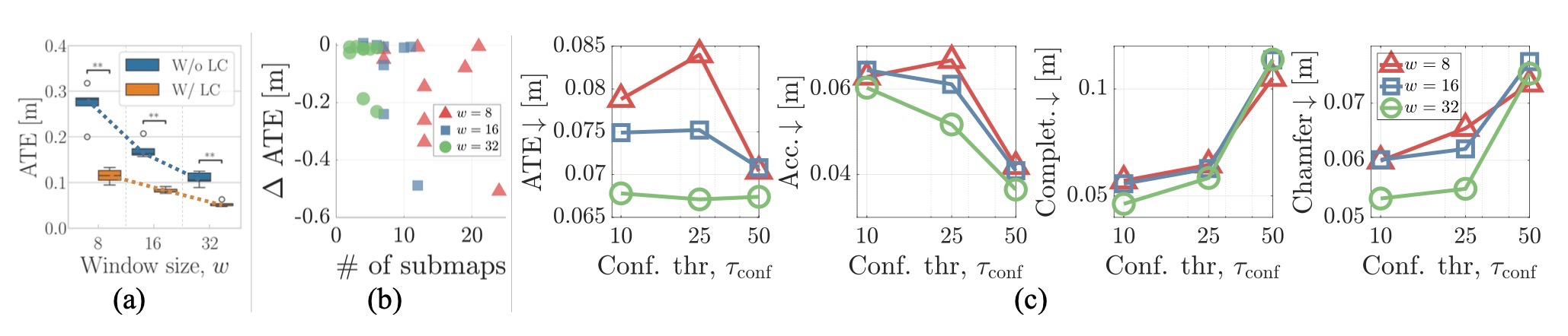 Fig. 3. Ablation studies.