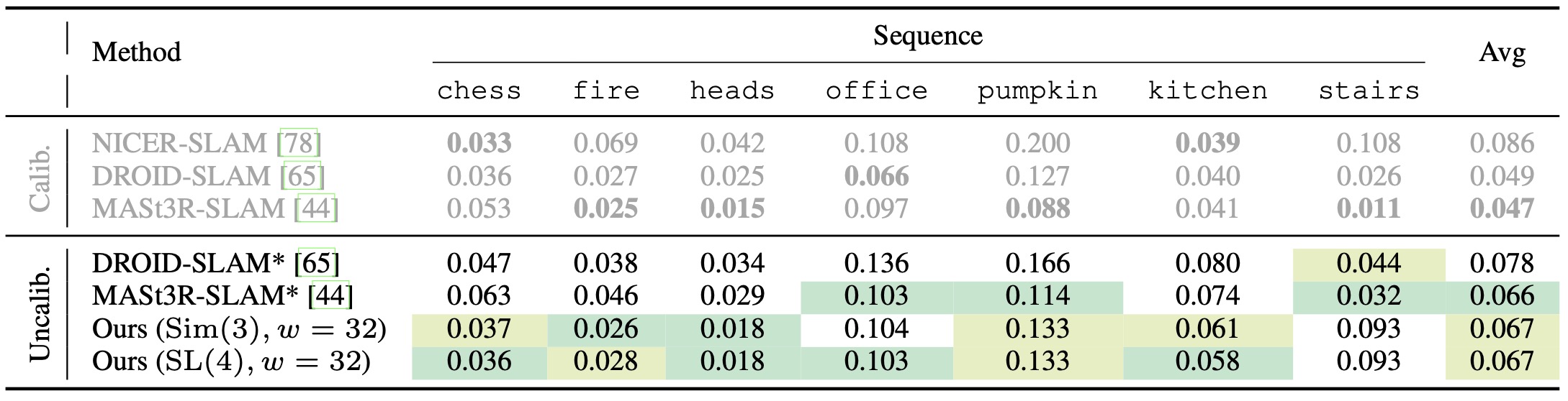 Table 1. 7-Scenes ATE RMSE.