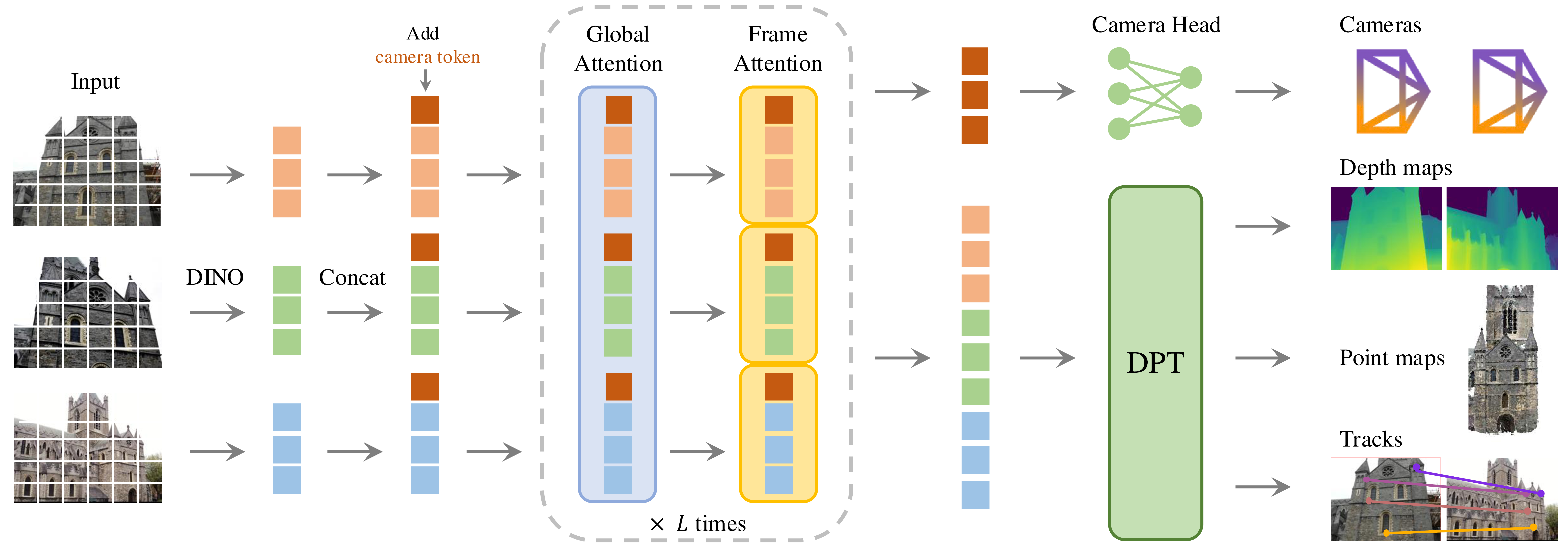 Fig. 2. VGGT architecture overview.
