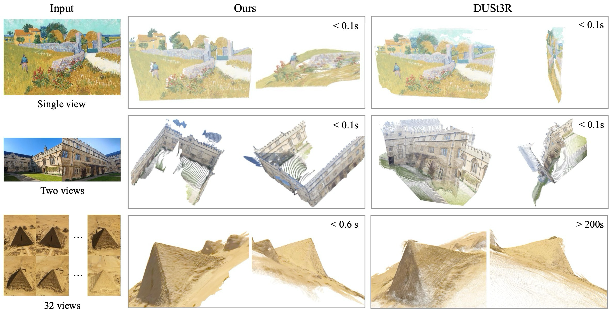 Fig. 3. Qualitative comparison of predicted 3D points to DUSt3R.