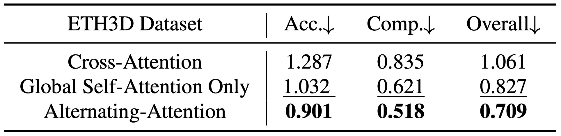 Table 5. Transformer backbone ablation.