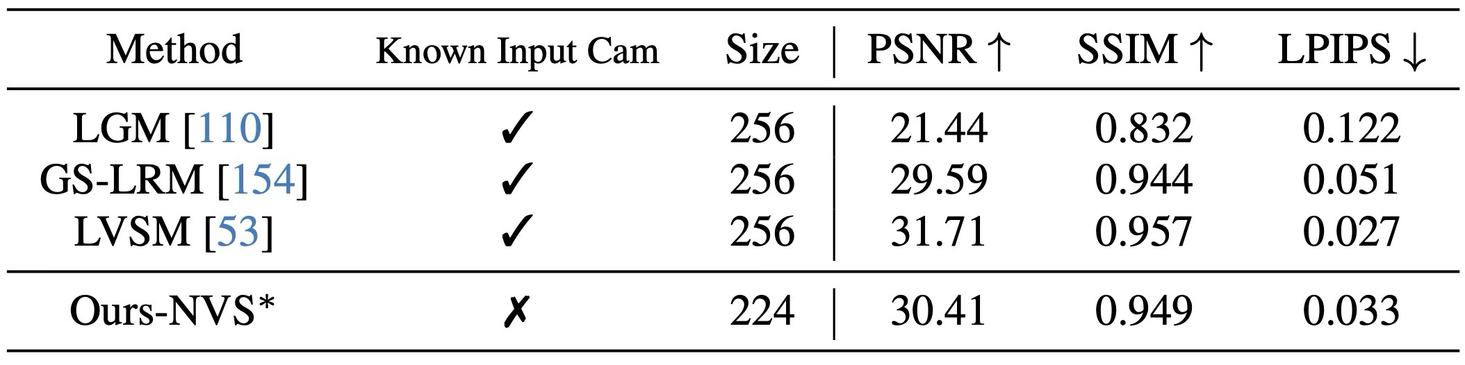 Table 7. Feed-forward novel view synthesis quantitative comparison.