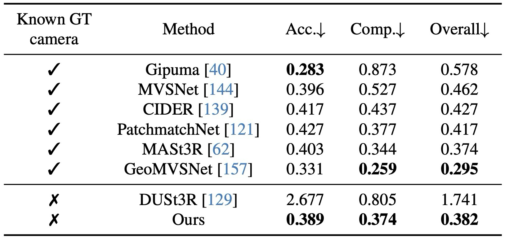 Table 2. Dense MVS estimation on DTU.