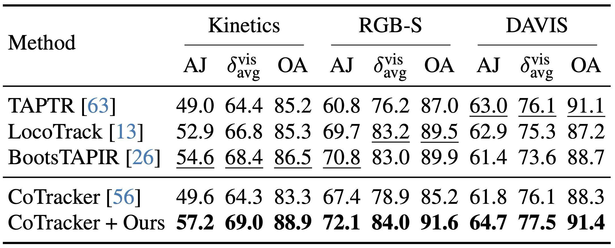 Table 8. TAP-Vid dynamic point tracking result.