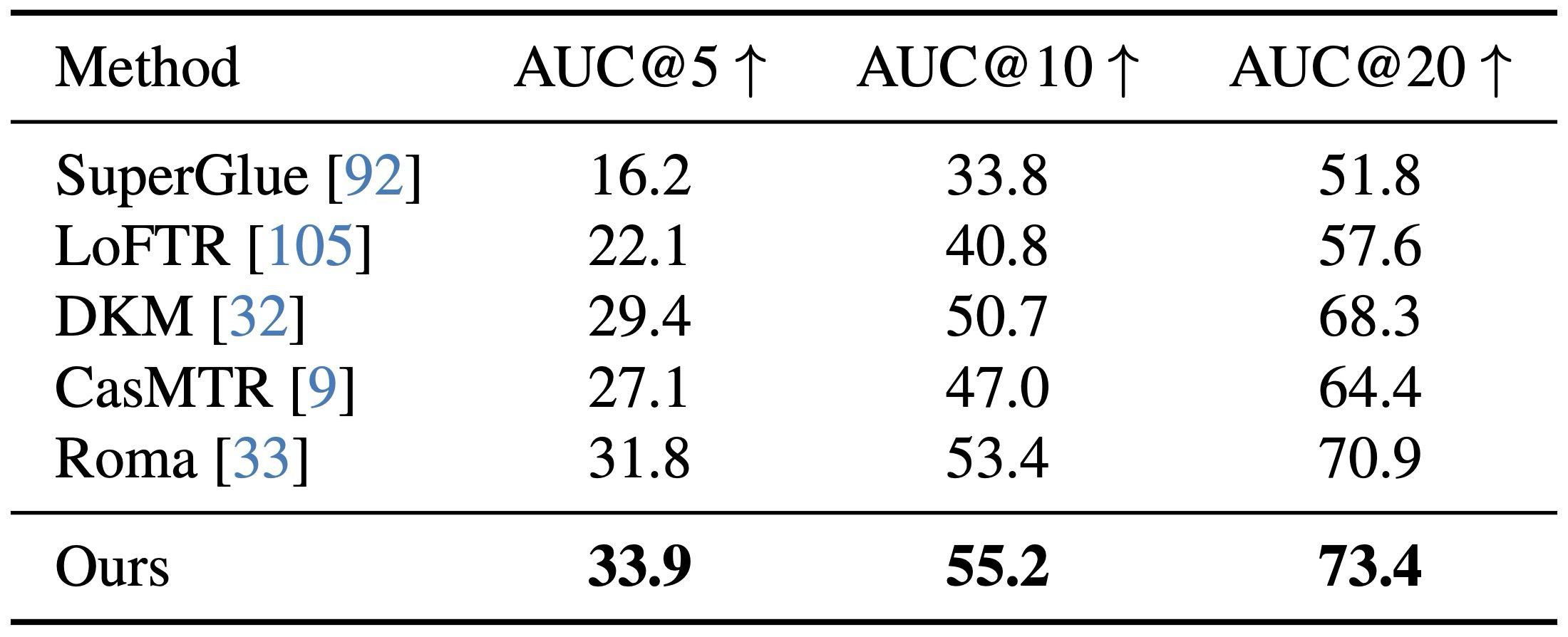 Table 4. Two-view matching comparison on ScanNet-1500.