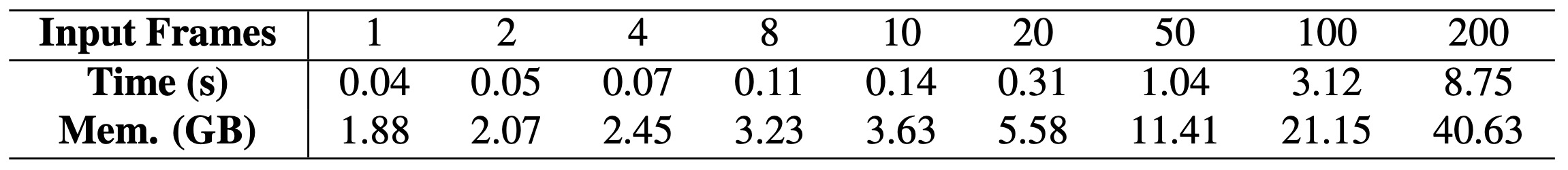 Table 9. Runtime and memory usage across input-frame counts.