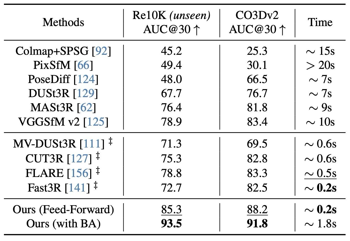 Table 1. Camera pose estimation on RealEstate10K and CO3Dv2.