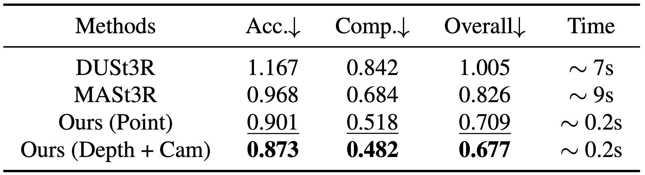 Table 3. Point map estimation on ETH3D.