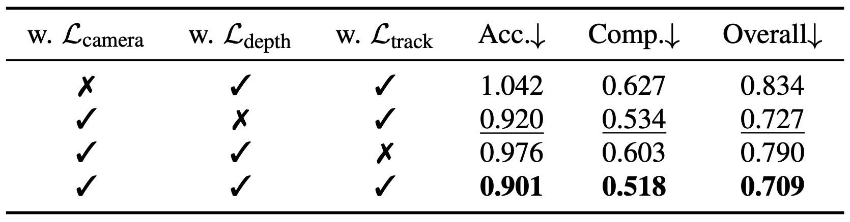 Table 6. Multi-task learning ablation.
