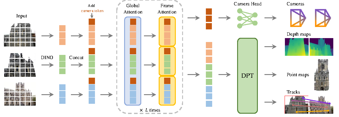 Fig. 2. VGGT architecture overview.