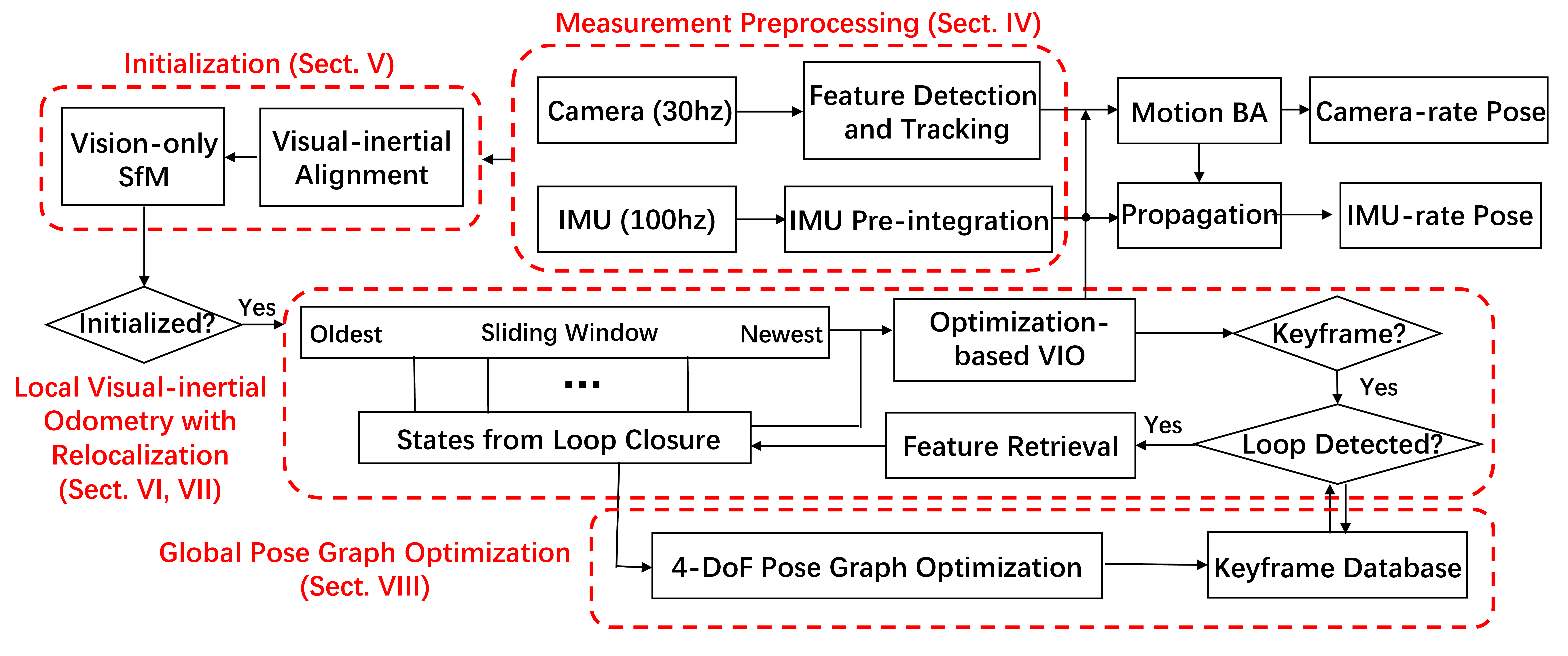 Fig. 2. VINS-Mono full pipeline.