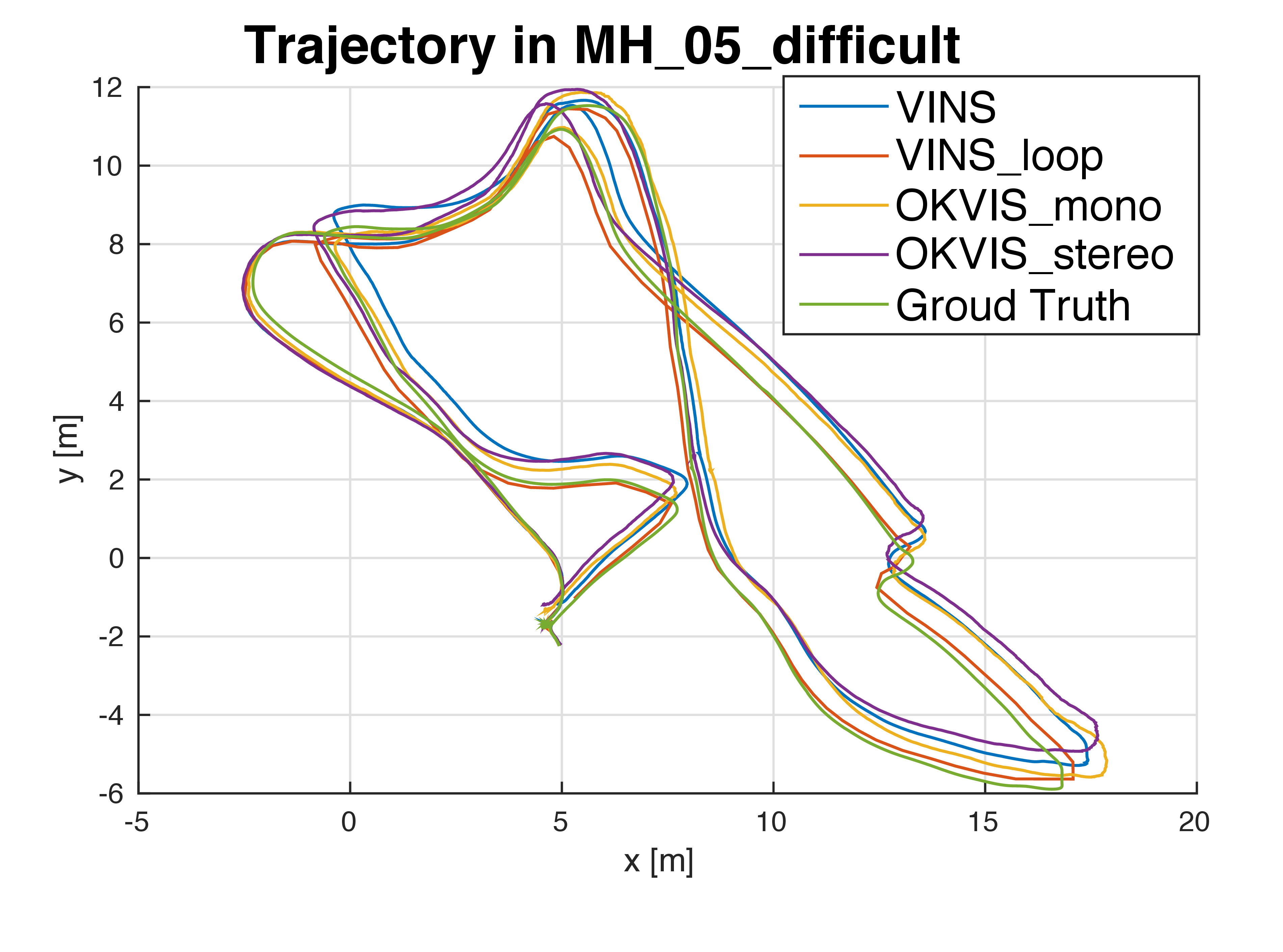 Fig. 13. Trajectory in MH 05.
