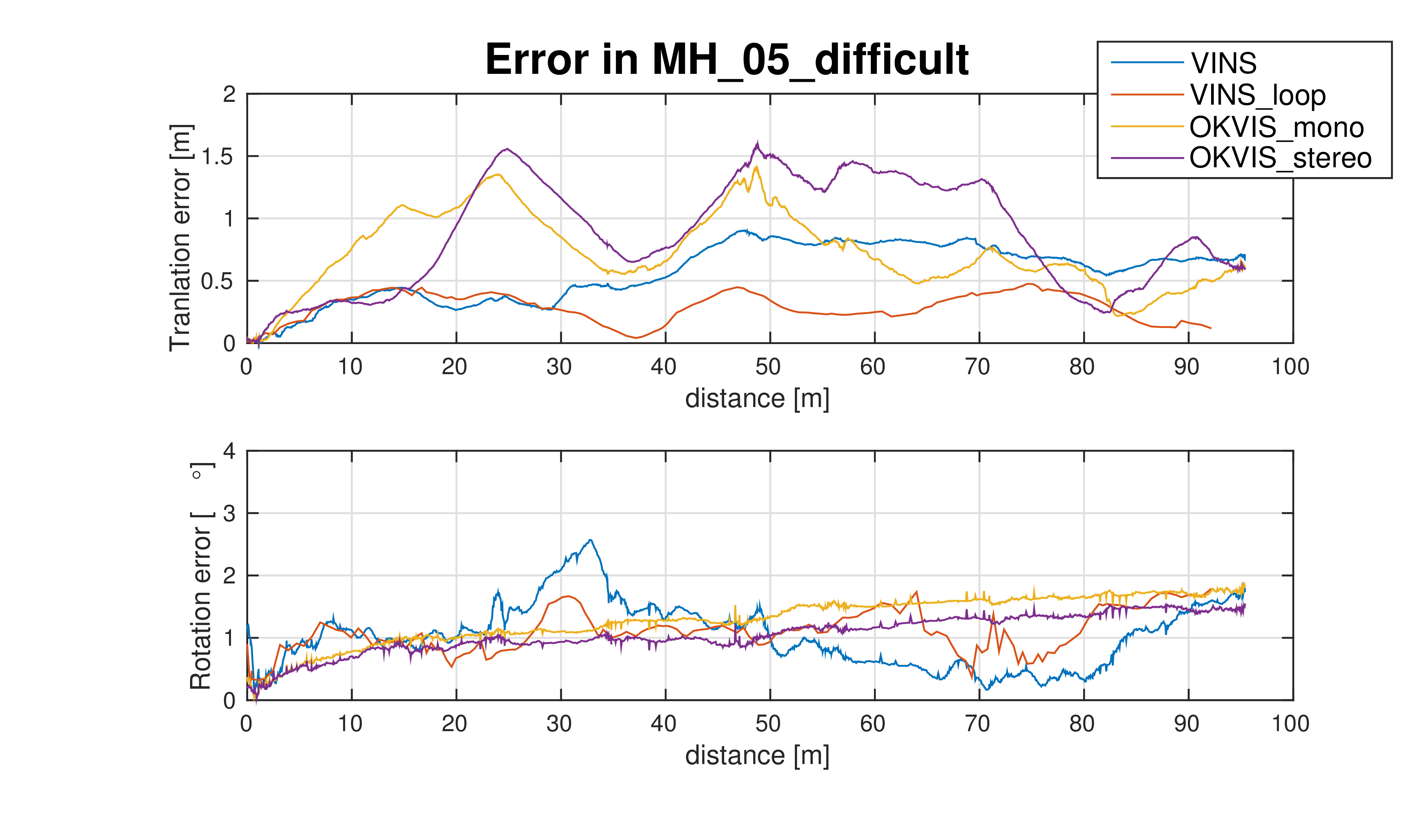 Fig. 14. MH 05 errors.