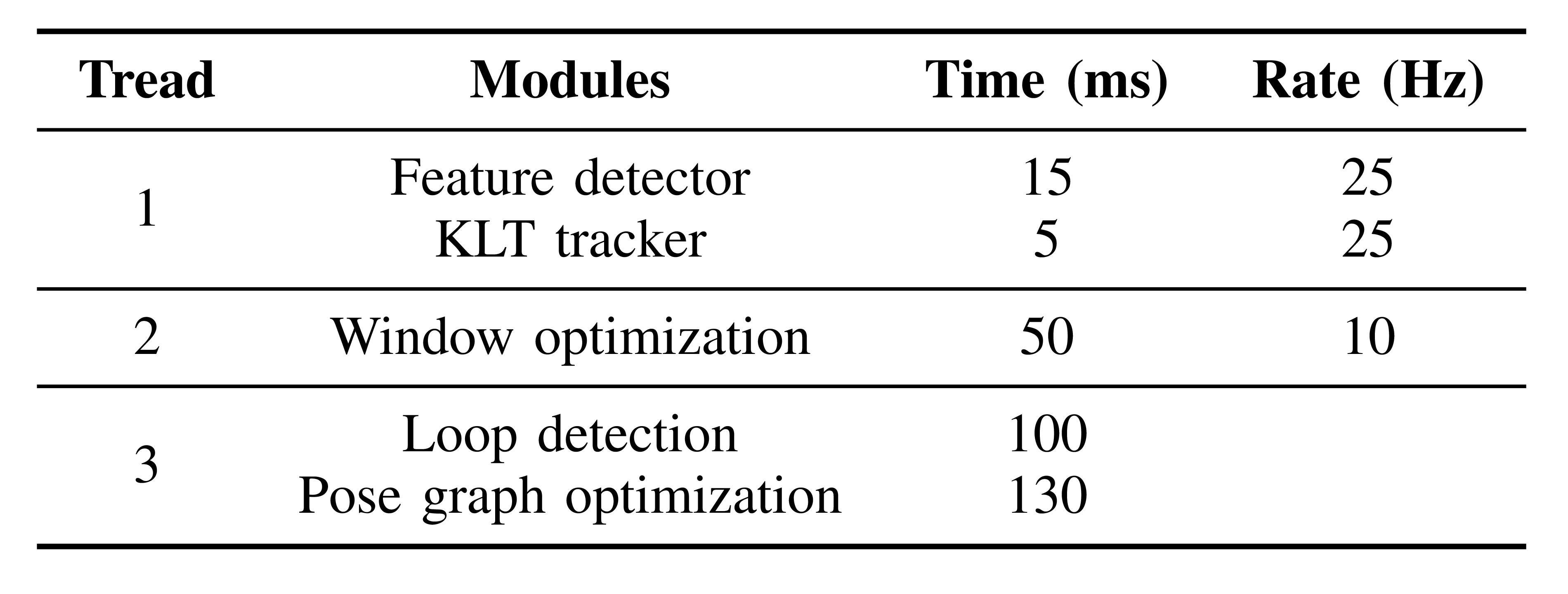Table I. Timing statistics.