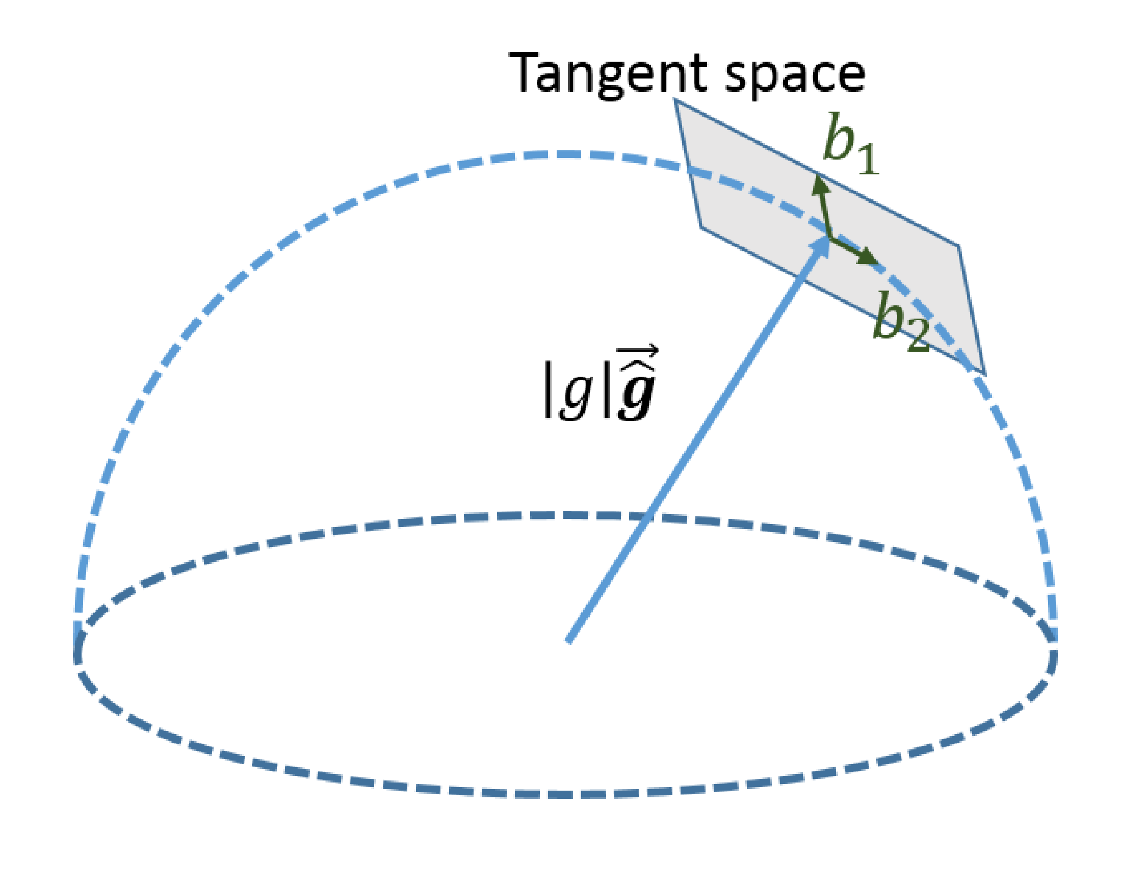 Fig. 5. 2-DOF gravity parameterization.
