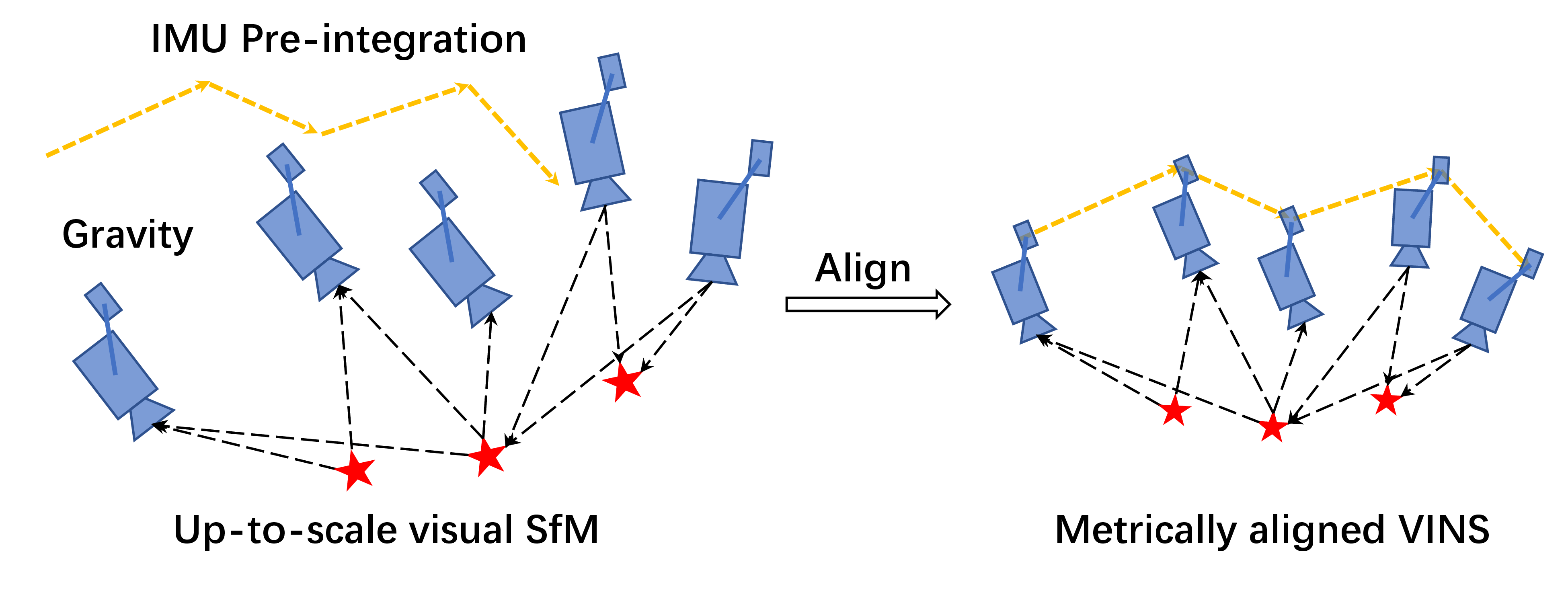 Fig. 4. Visual-inertial alignment process.