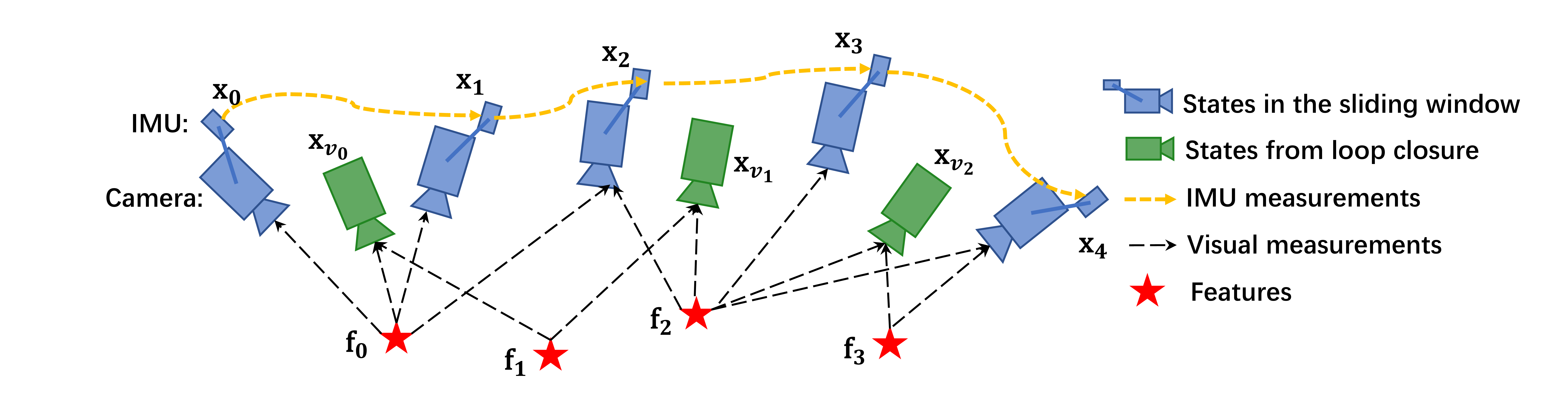 Fig. 3. Sliding window monocular VIO with relocalization.